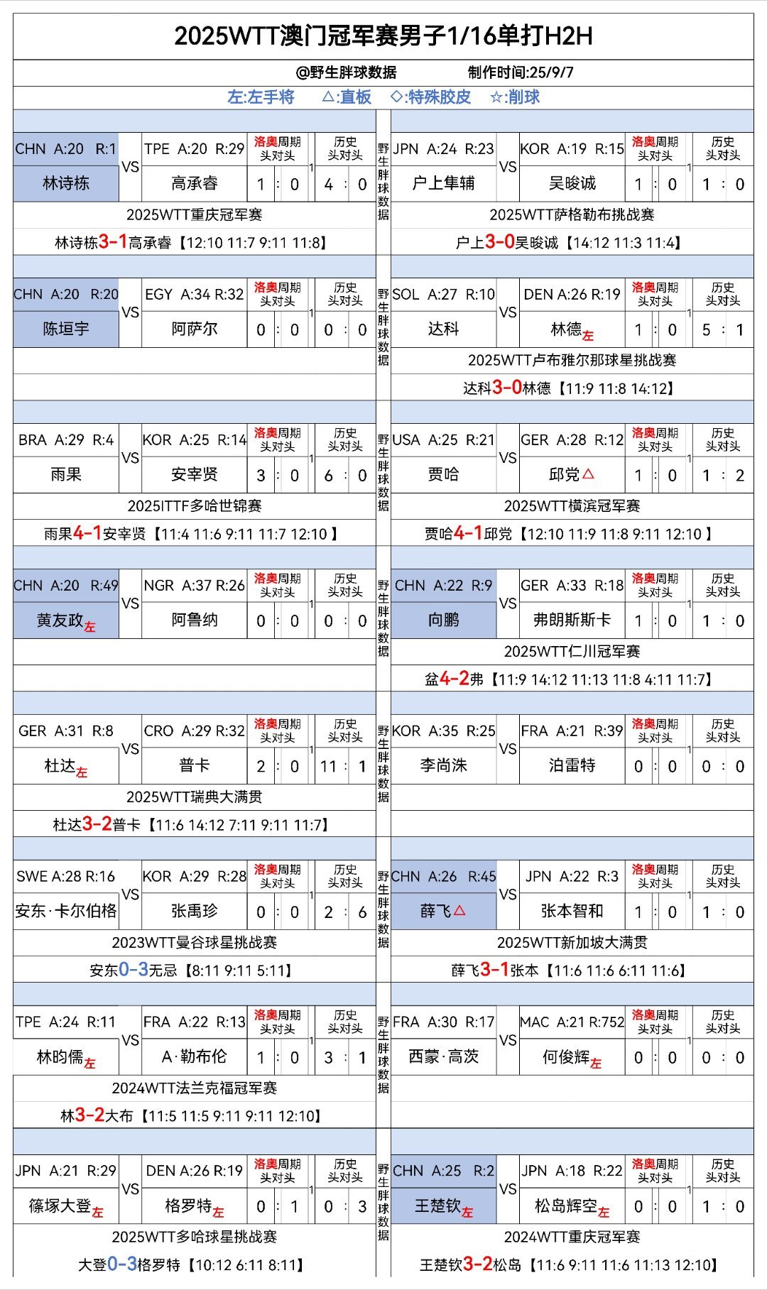wtt澳门冠军赛2025 澳门冠军赛1/16男单随赛头对头看点有点多，可以说没看