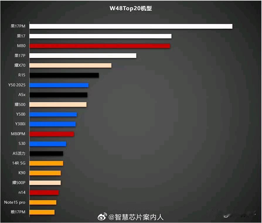 上周销量前20机型[思考]mate80第三名 和iPhone17标准版接近，把i