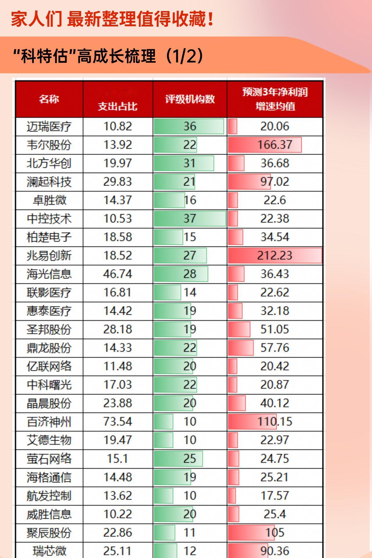 “科特估”高成长梳理