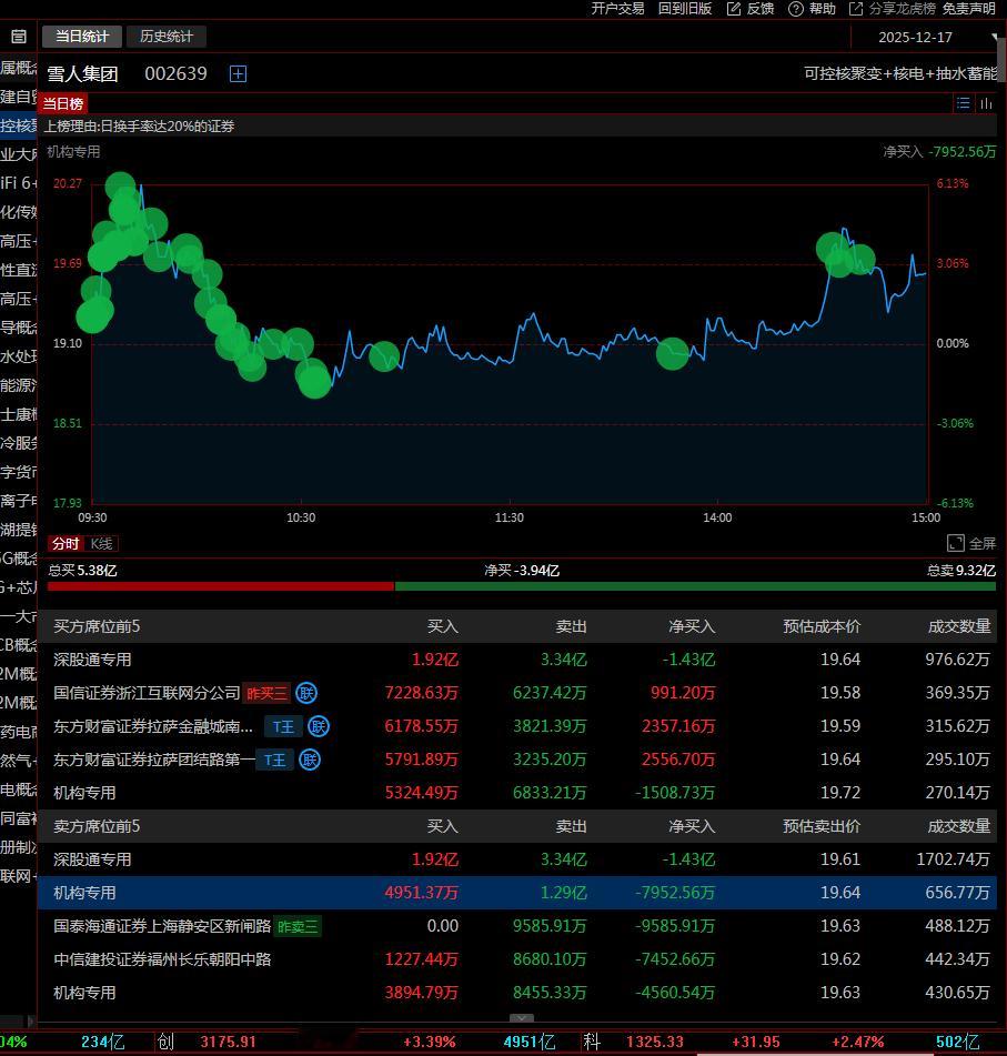 雪人注意了，机构疯狂出逃，游资接了盘？这个股明天不能涨停就不行了，游资随时拉不动