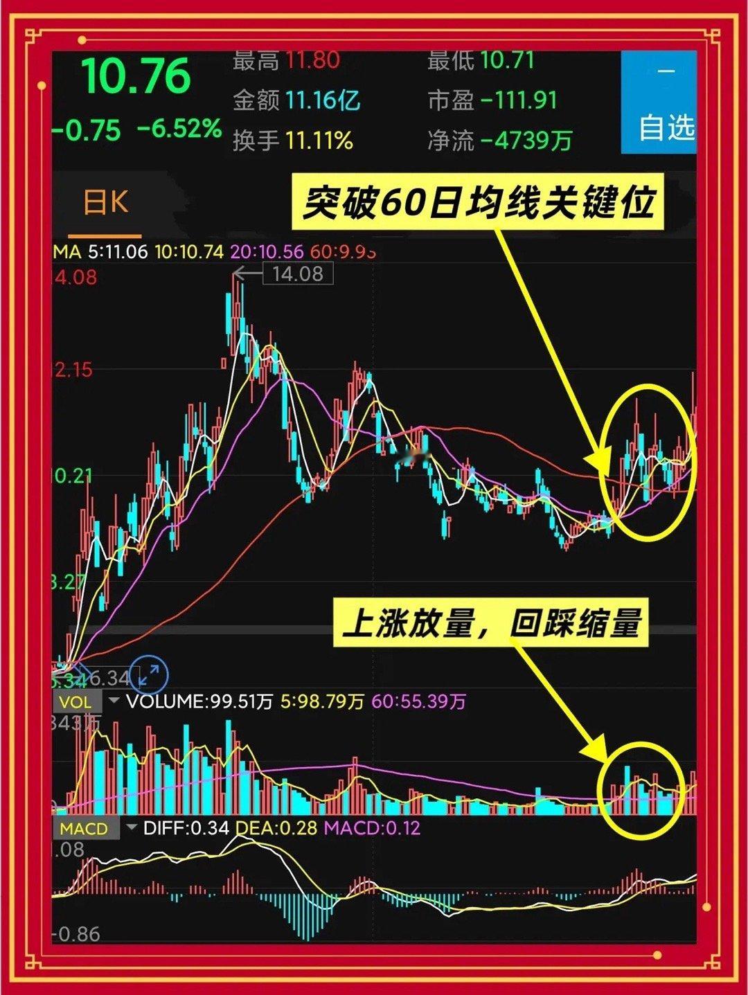 多空转换的五个条件，集齐再出手，这是老股民的抄底铁律一、明确级别，勿在不同周期中