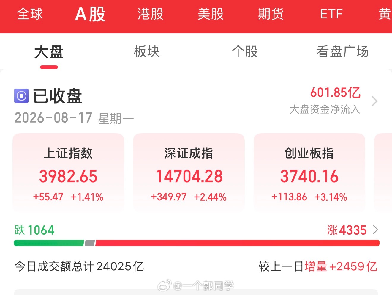 【8月17日盘后总结】📊📊 指数表现A股三大指数今日高开高走，集体大涨。沪指