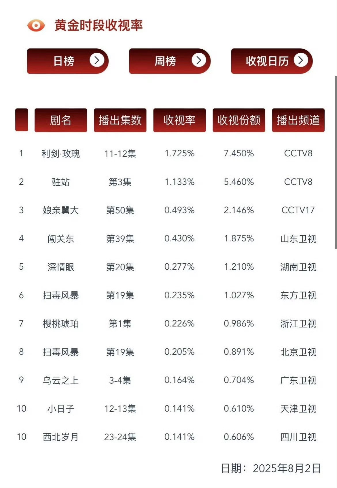 利剑玫瑰昨日（8月3日）CVB1.725登顶 [馋嘴] 利剑玫瑰 迪丽热巴邓妍 
