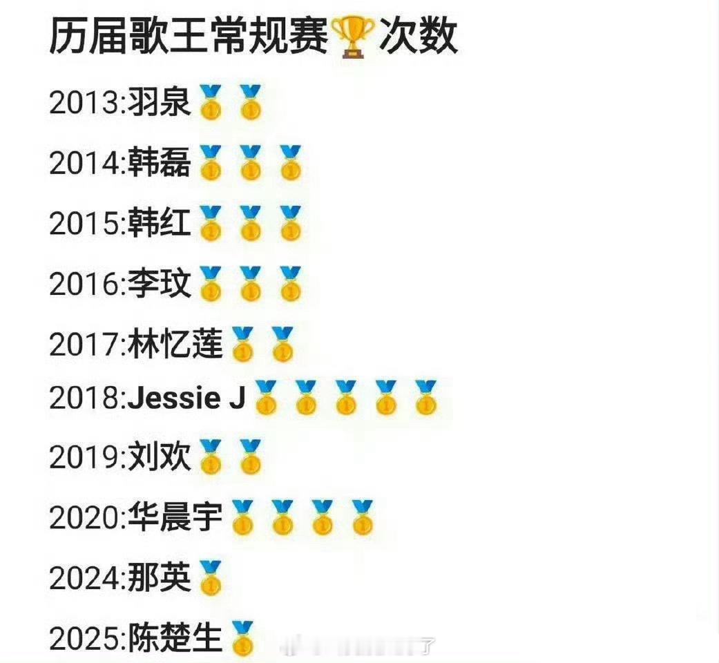 《歌手》历届歌王名单，这里面谁最实至名归？陈楚生歌王 ​​​