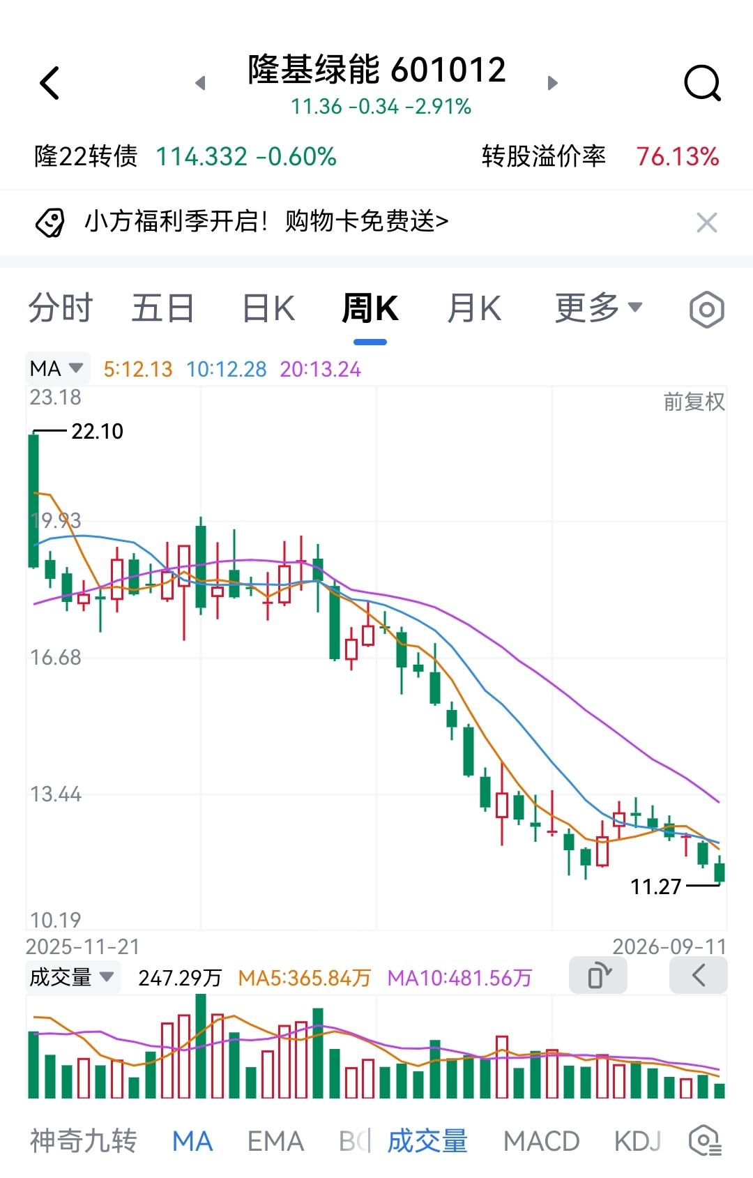 隆基绿能又创新低了，11.27元，七年新低，比大盘2600点又低了超10%，挺牛