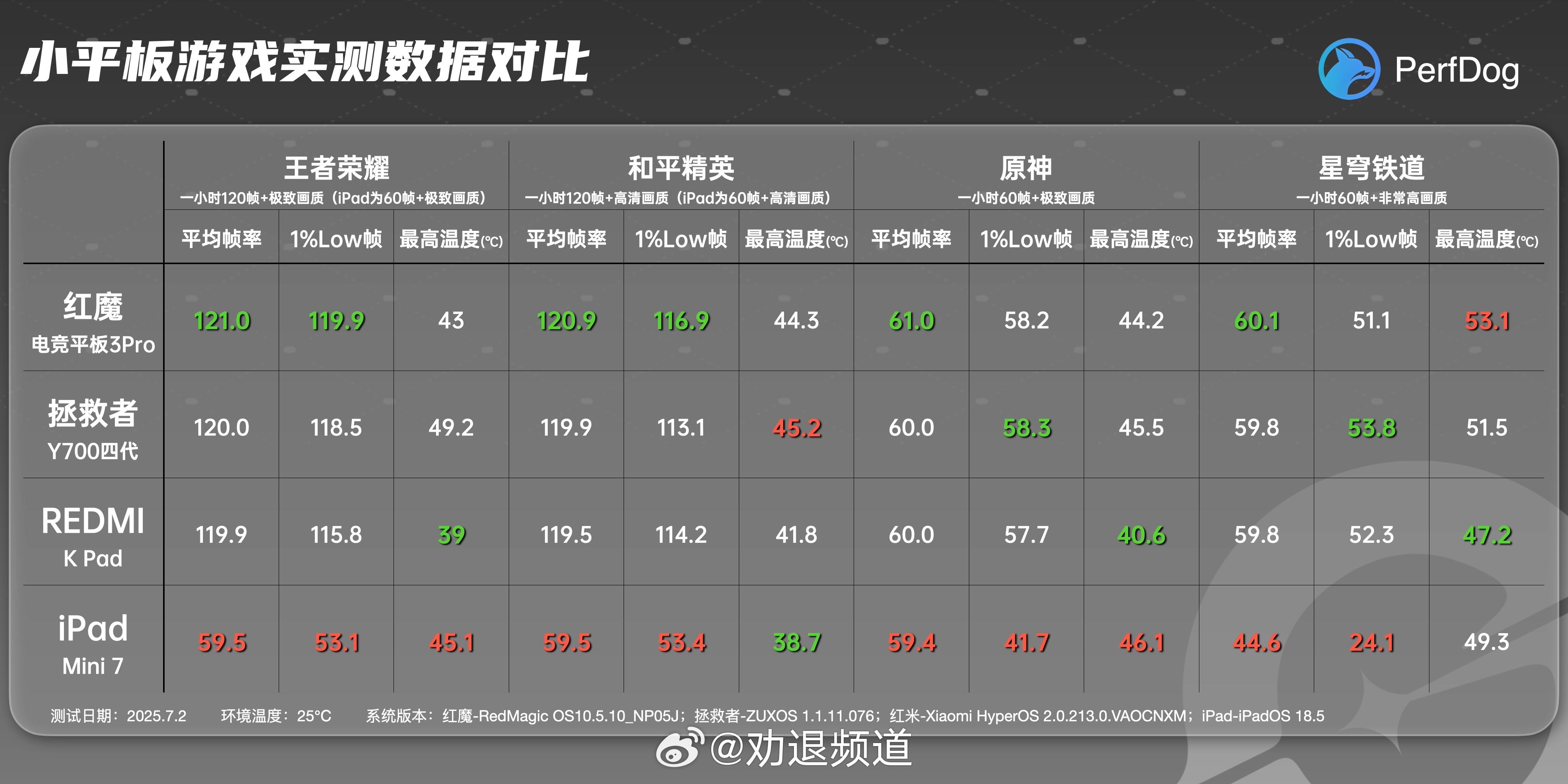 2025小平板怎么选省流版重度游戏党，预算够，选红魔要游戏，要性价比，选联想 要