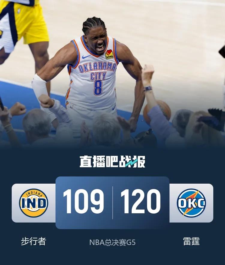 3-2，雷霆拿下天王山之战，夺冠概率接近8成！

在刚刚结束的一场NBA总决赛中