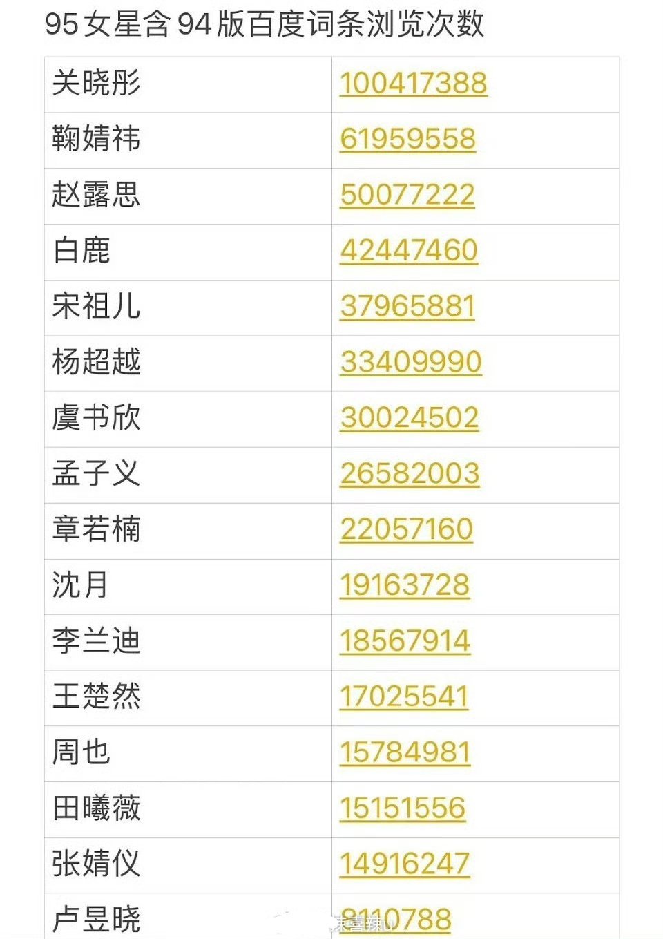 女明星百度词条浏览次数 