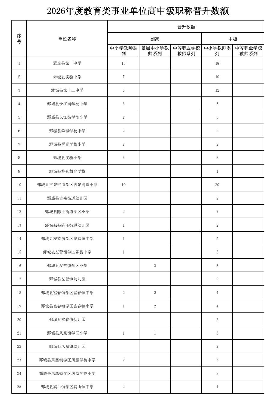 2026年度鄄城县教育类事业单位高中级职称晋升数额
