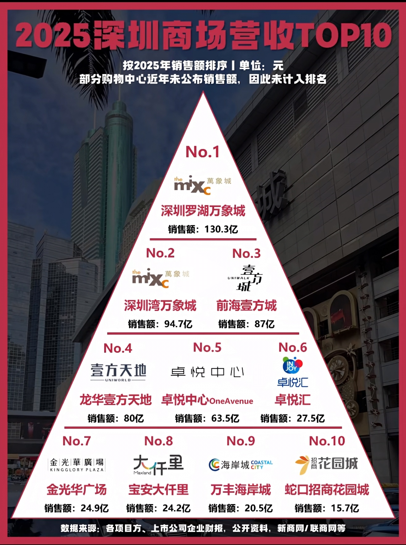 2025 年深圳商场营收 TOP 10 出炉了。深圳罗湖万象城、深圳湾万象城和前