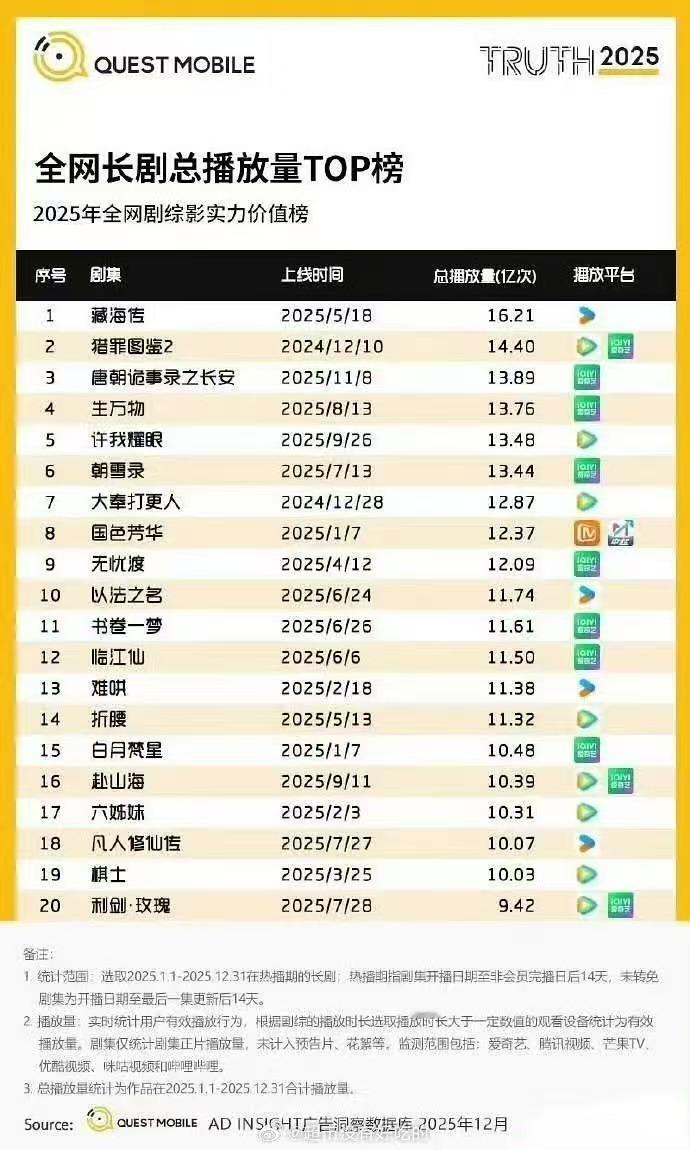 藏海传全网长剧总播放量第一肖战藏海全网长剧角色热度top1肖战藏海全网长剧角色热