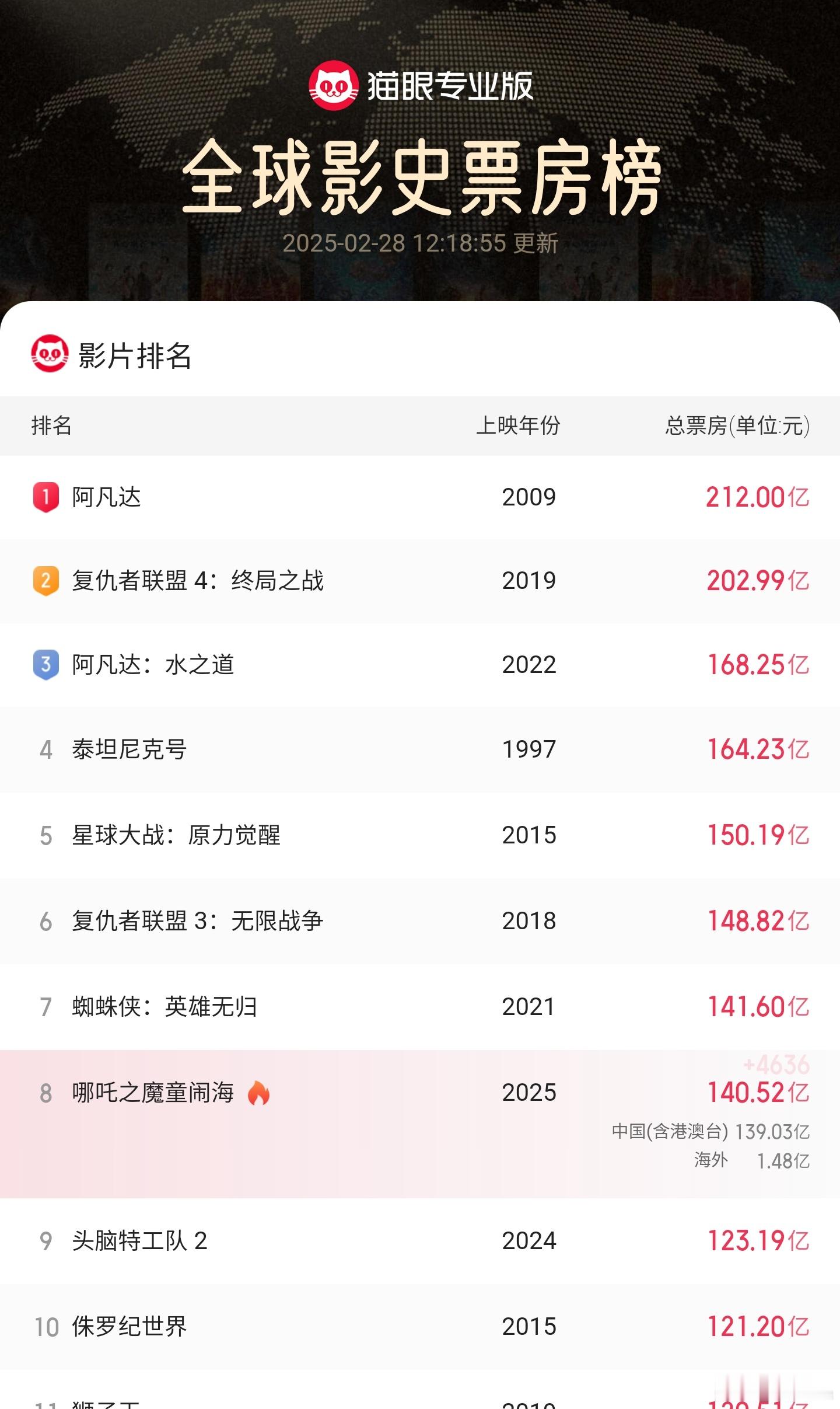 哪吒 2 明天就到全球票房榜第七了。只差一个亿。 