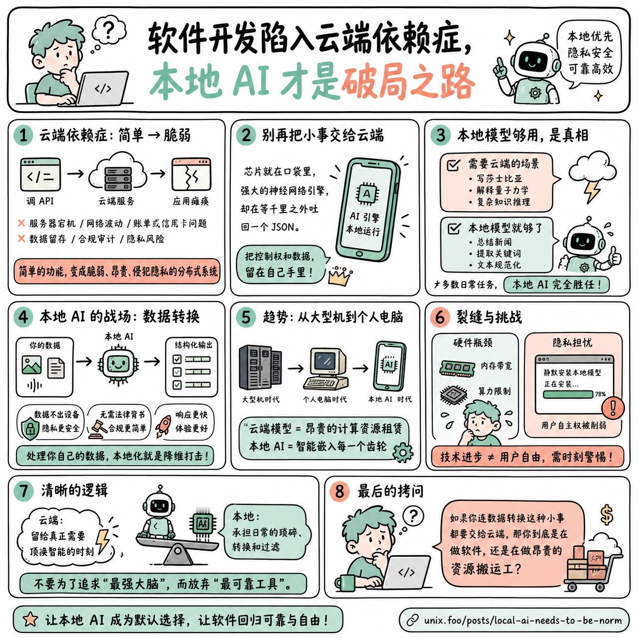 【软件开发陷入云端依赖症，本地 AI 才是破局之路】

快速阅读：目前的软件开发