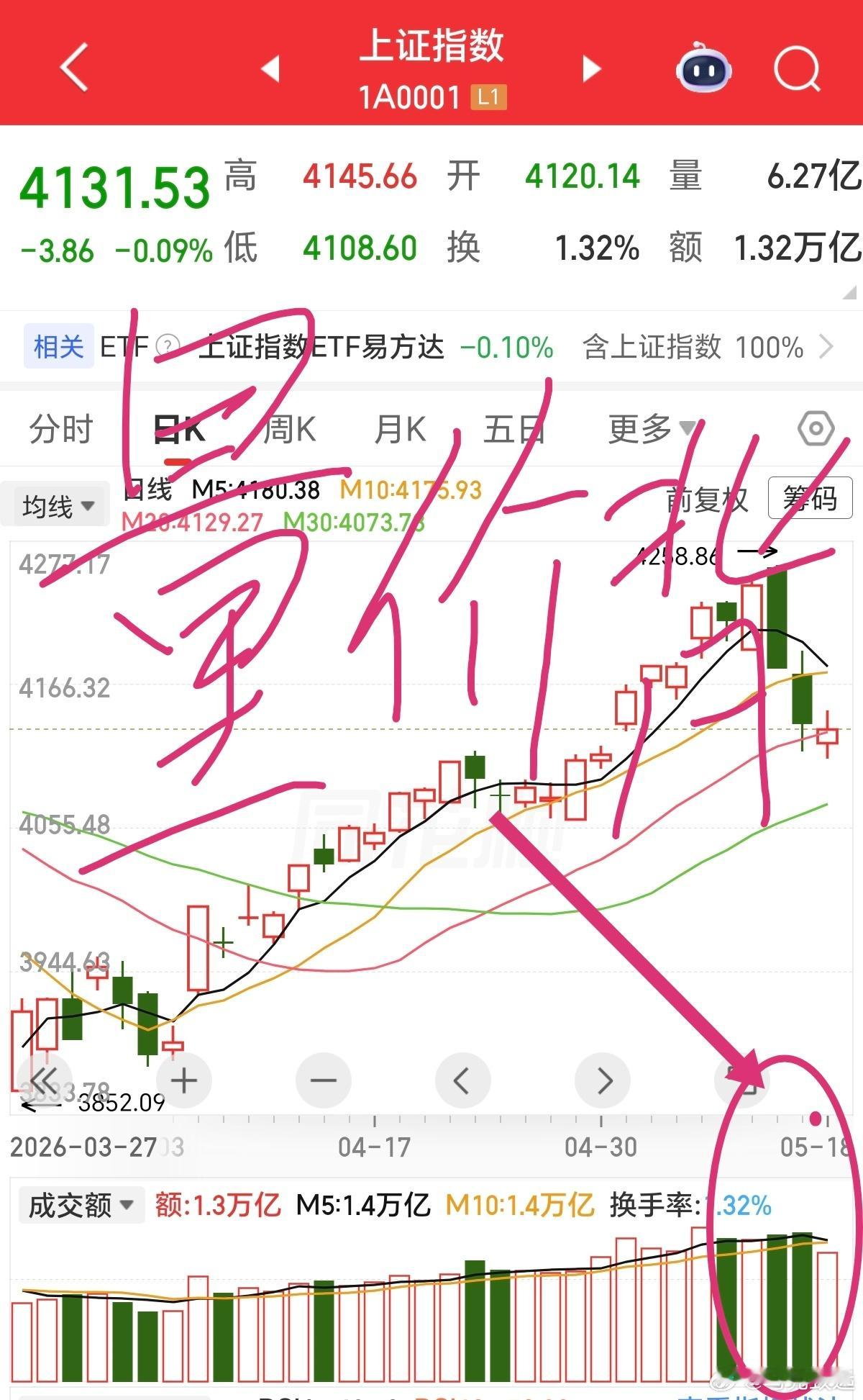 多因子交叉验证，当前谨慎信号扎堆a股 上周三513缩量创新高（顶背离）；周四、周