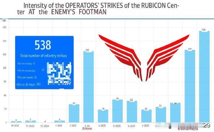 俄军“卢比孔”无人机部队发布战果数据。

自2024年10月以来的一年中，使用各