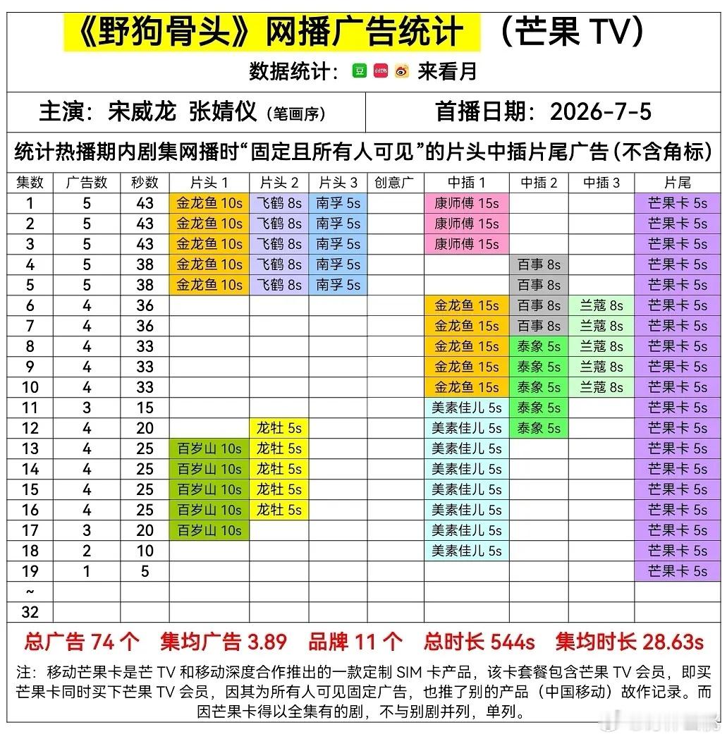 全军覆没，昨天《野狗骨头》除了芒果卡，还有两广，昨天唯一没🥕的剧今天除了芒果卡
