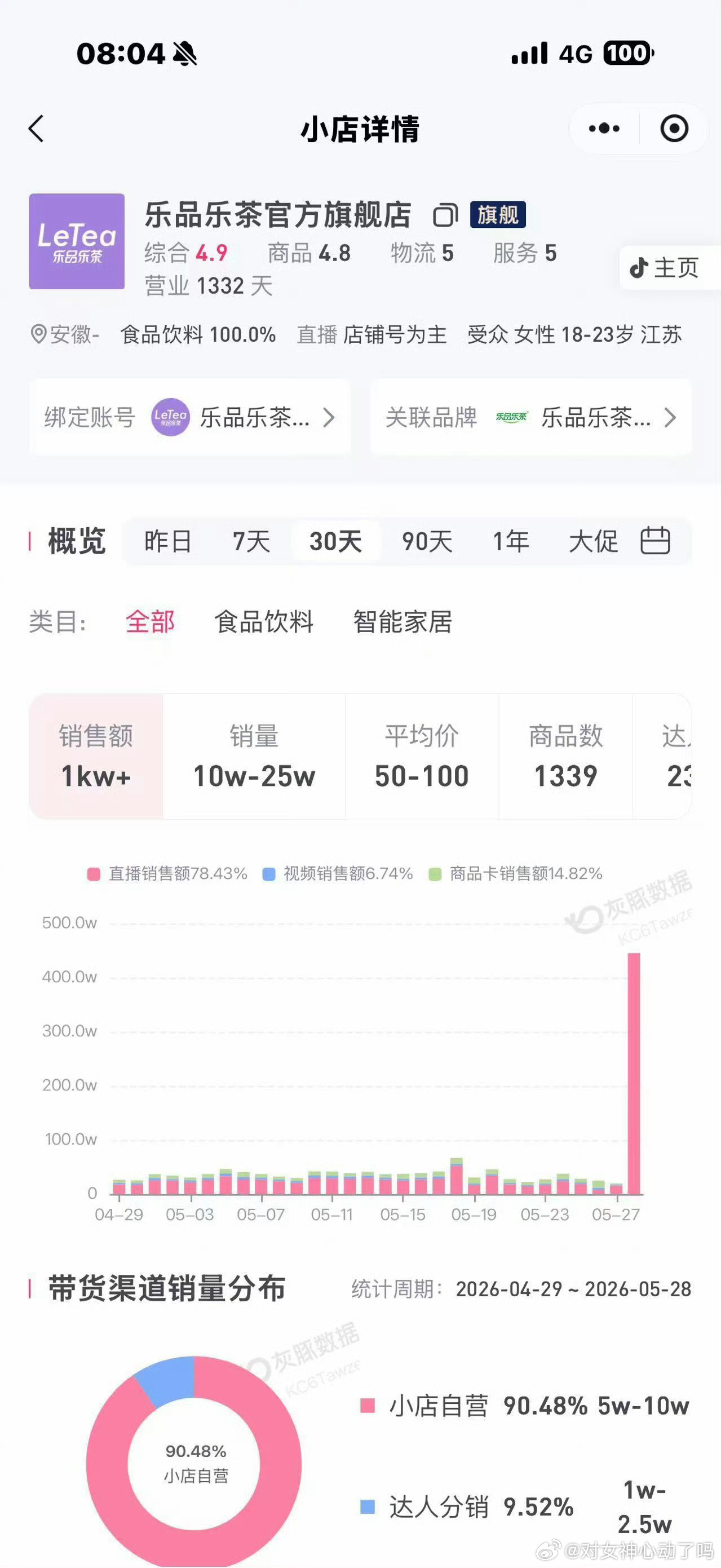 赵露思单平台销售额这么高，这品牌估计得乐开花了，商业价值实在是太强了