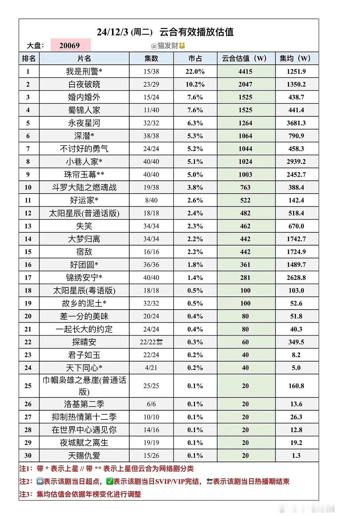 老铁，救命啊，《蜀锦人家》目前播了四分之一了，集均才450w，目前两部古装经商大