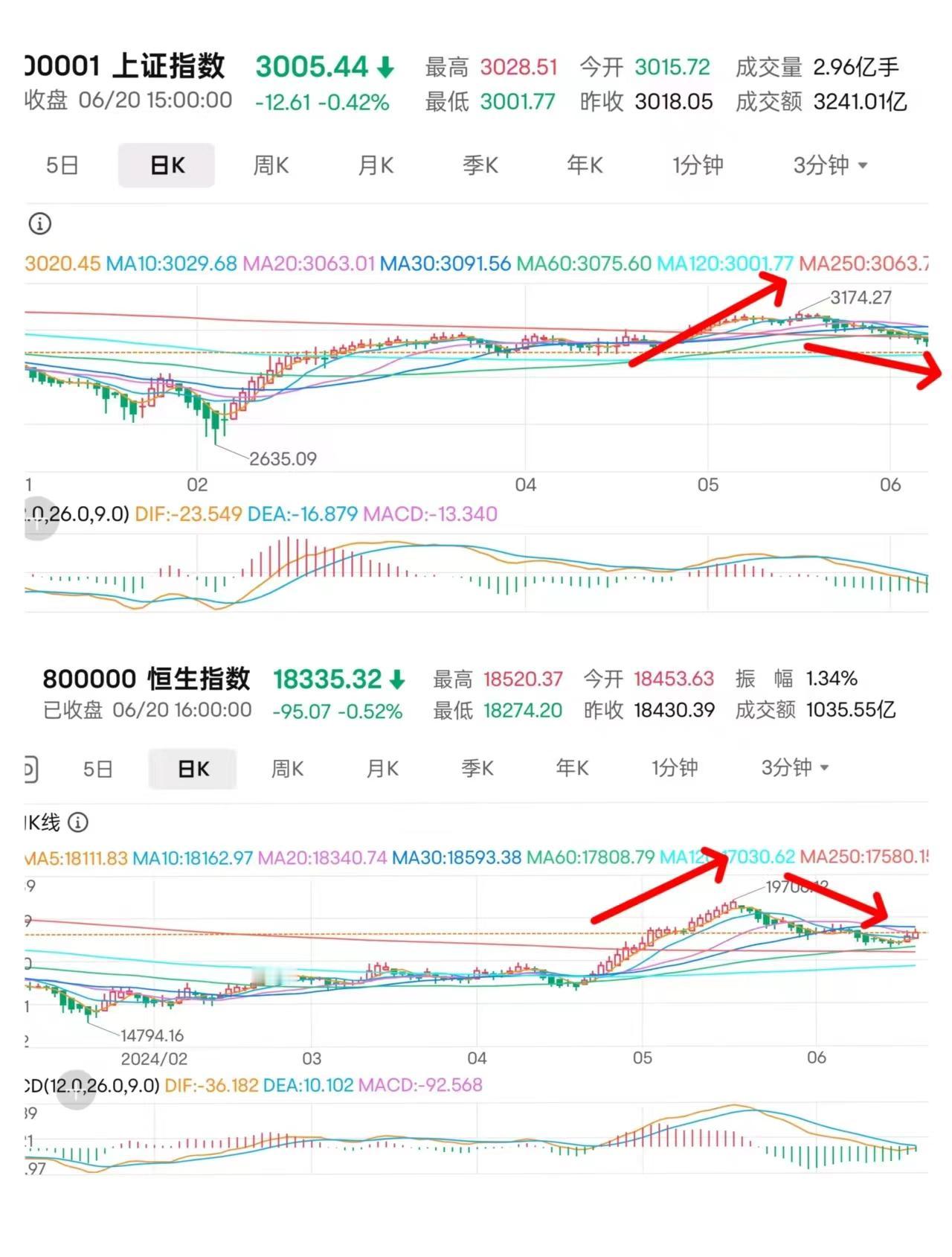 沪指逼近3000点，各位，对股市还有信心吗？前一段时间，港股出现大幅反弹，随后，