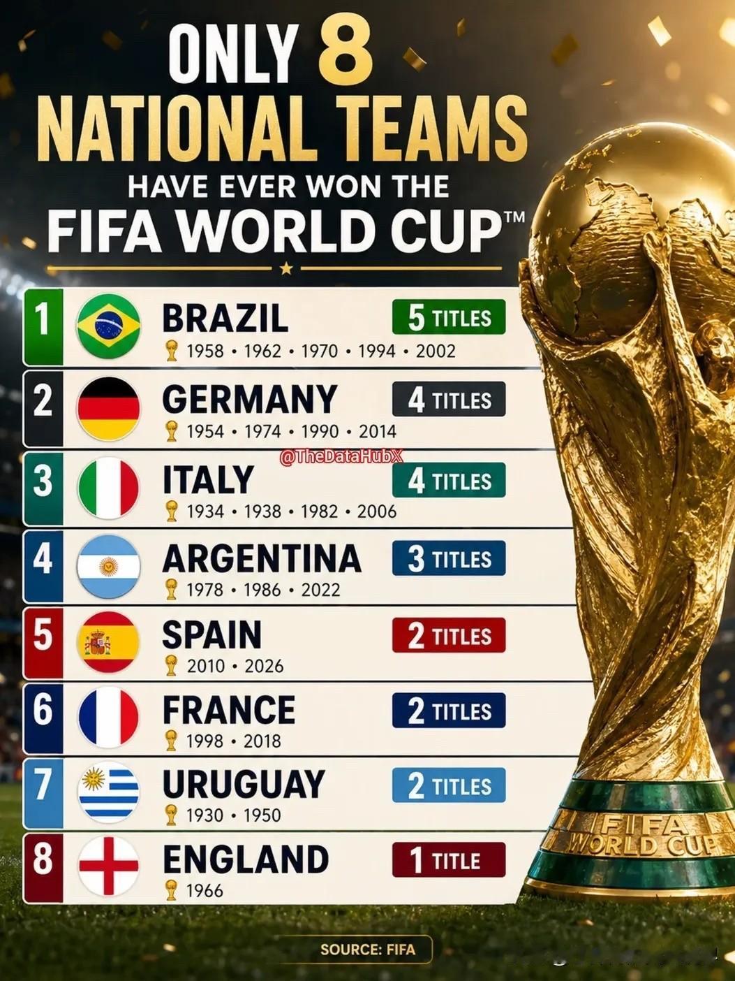 随着西班牙击败阿根廷拿下冠军，世界杯史上夺冠排行发生变化：

1. 🇧🇷 巴