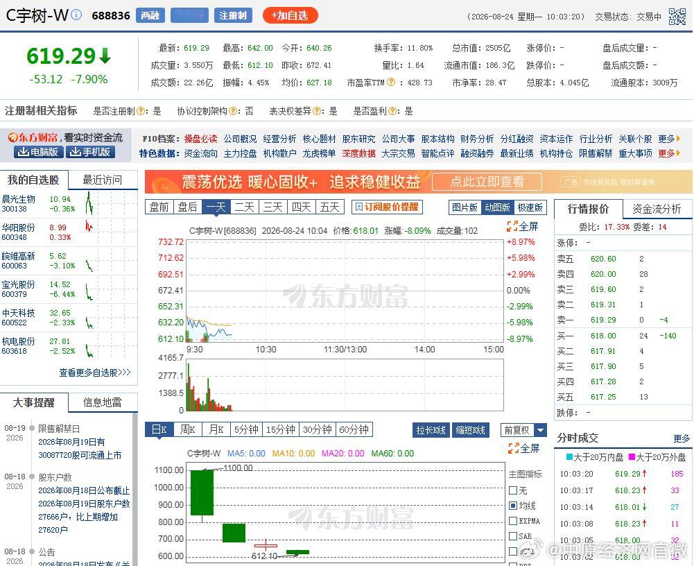 宇树科技开盘跌近8%【宇树科技股价创上市以来新低】8月24日开盘，宇树科技股价下