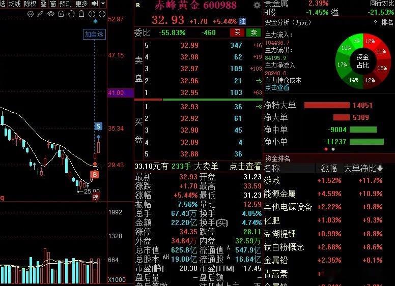 黄金股减仓一笔！上周五两个领涨龙头招金黄金，赤峰黄金，开盘10分钟都没有涨停，不
