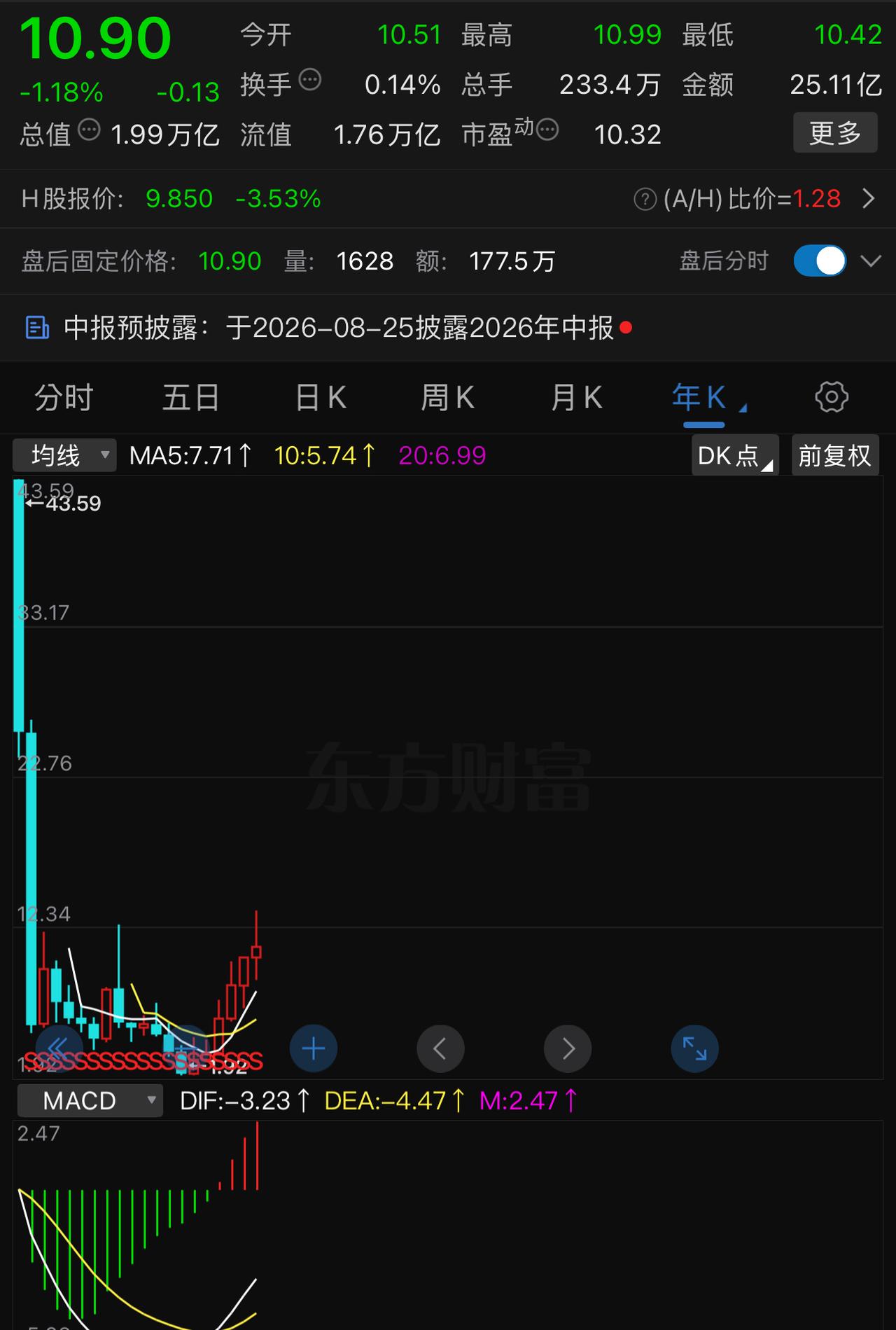 长鑫科技之前，A股5个上市即颠峰（一上市就冲到A股市值排名第一）的股票有4个都破