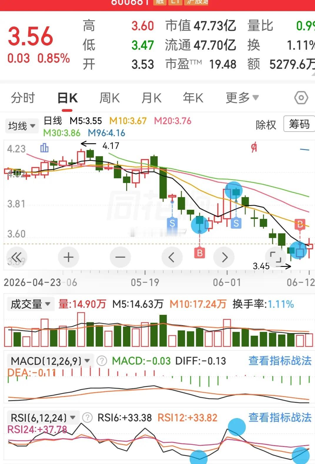 关于比较精准的买卖到低点和高点，我提出的理论是“预判+确认”，即主图的预判+副图