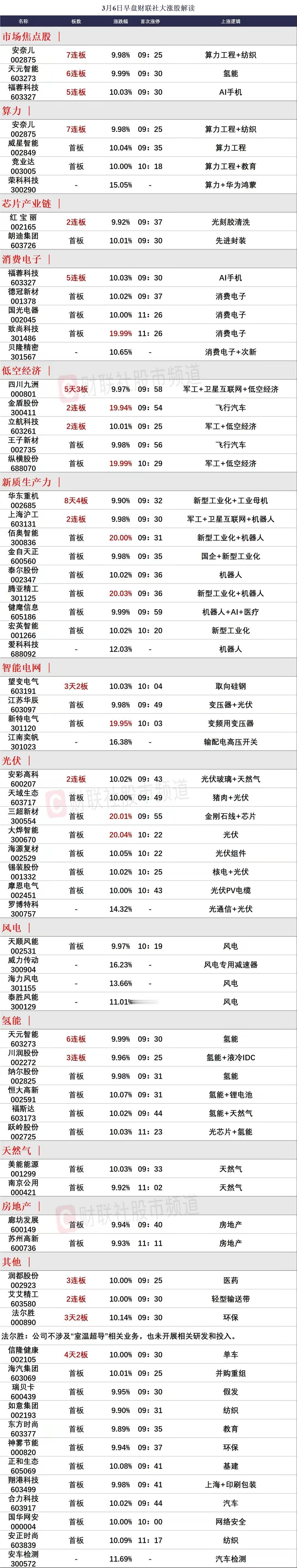 安奈儿缩量一字强势，天元智能超预期高开晋级。

1、安奈儿果然弱转强缩量一字晋级
