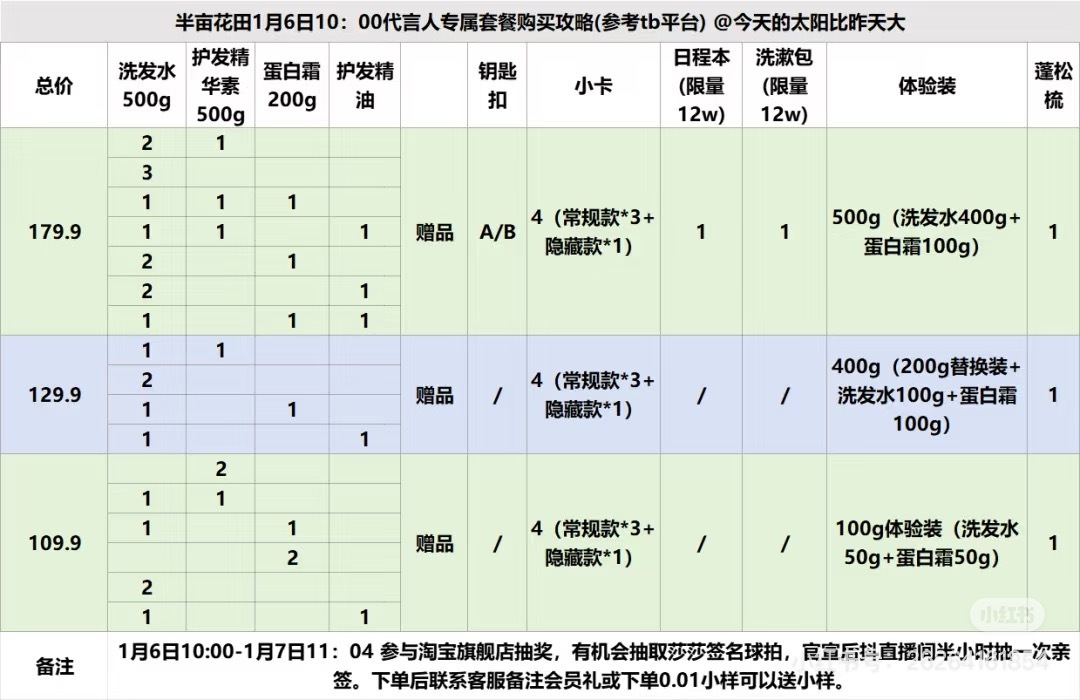 半亩花田新蓬友  搬运一个汇总表供参考 