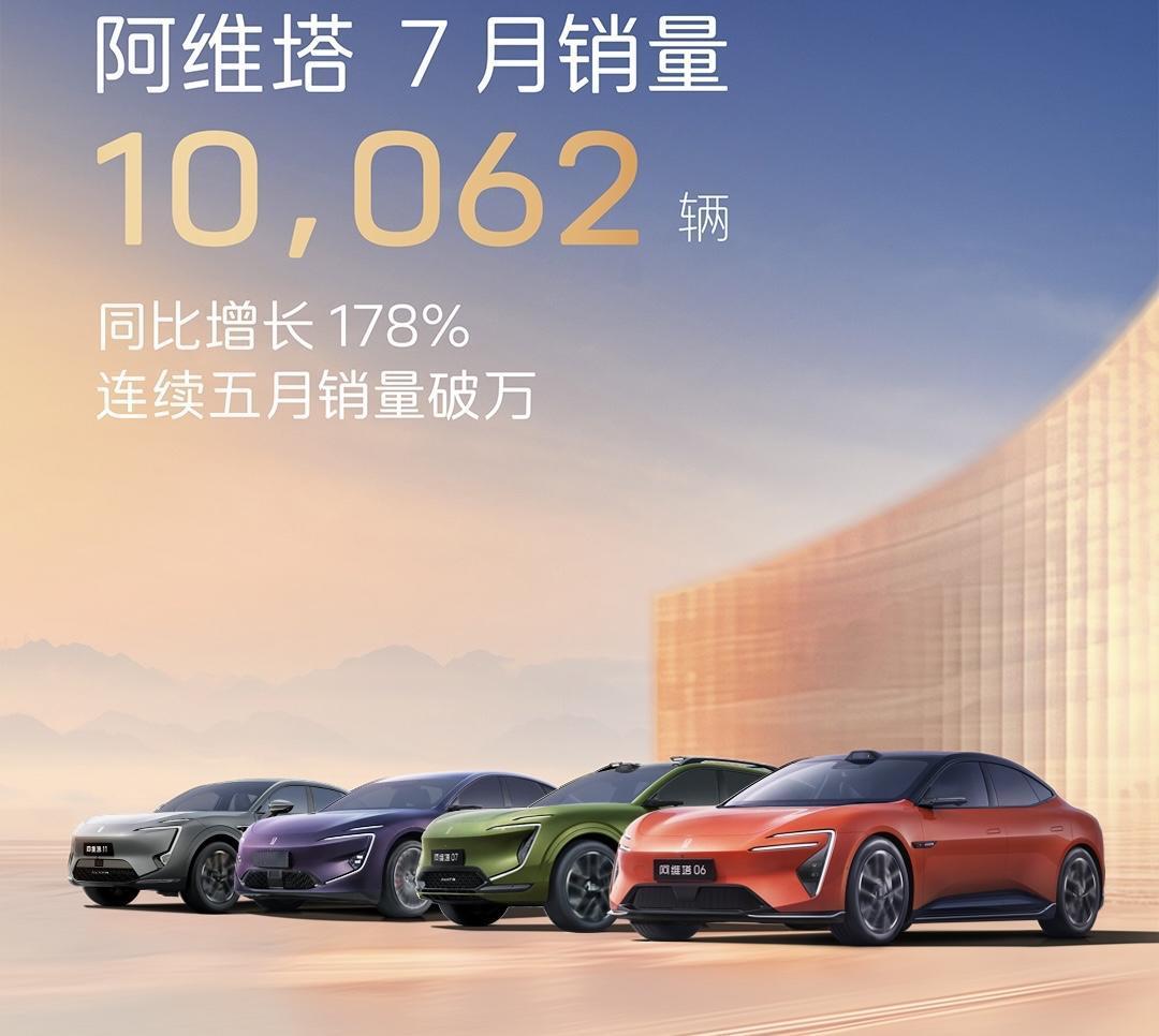 阿维塔 7 月销量 10,062 辆，同比增长 178%！不知道各车型销量多少！