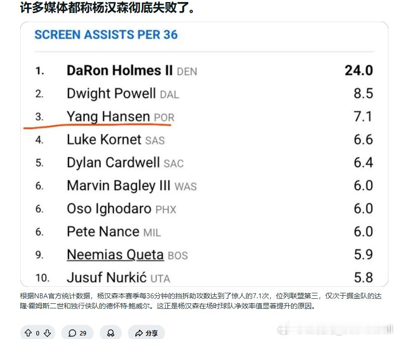 美国也有替杨瀚森喊冤的：每36分钟挡拆助攻7.1次，全联盟第3