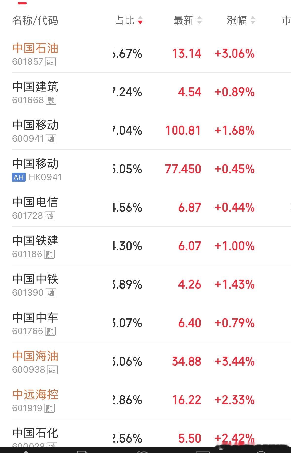 特别很明显，救大盘，毕竟都是中字头 ​​​
