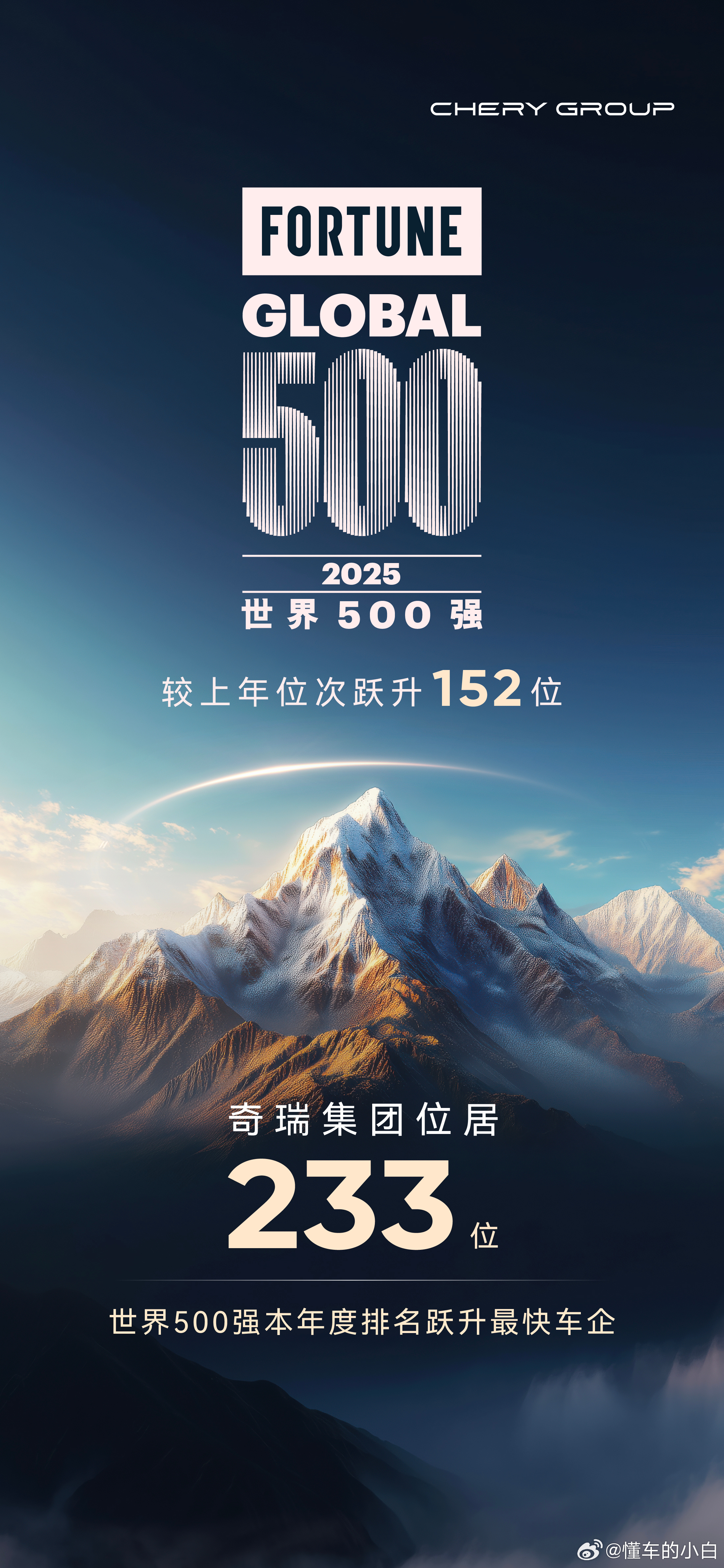 [吃瓜][吃瓜][吃瓜]世界500强奇瑞跃升152位增速全球车企第一 ​​​
