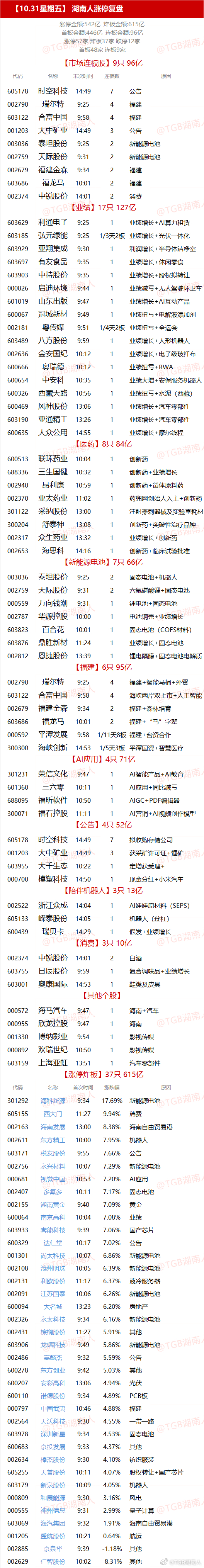 【10.31星期五】  湖南人涨停复盘  