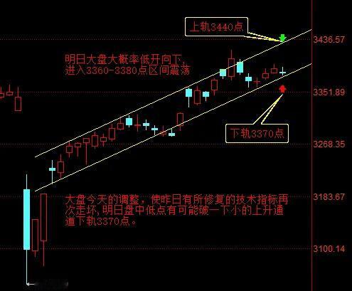 【5月22日收评：明日大盘大概率低开向下 进入3360-3380点区间震荡】

