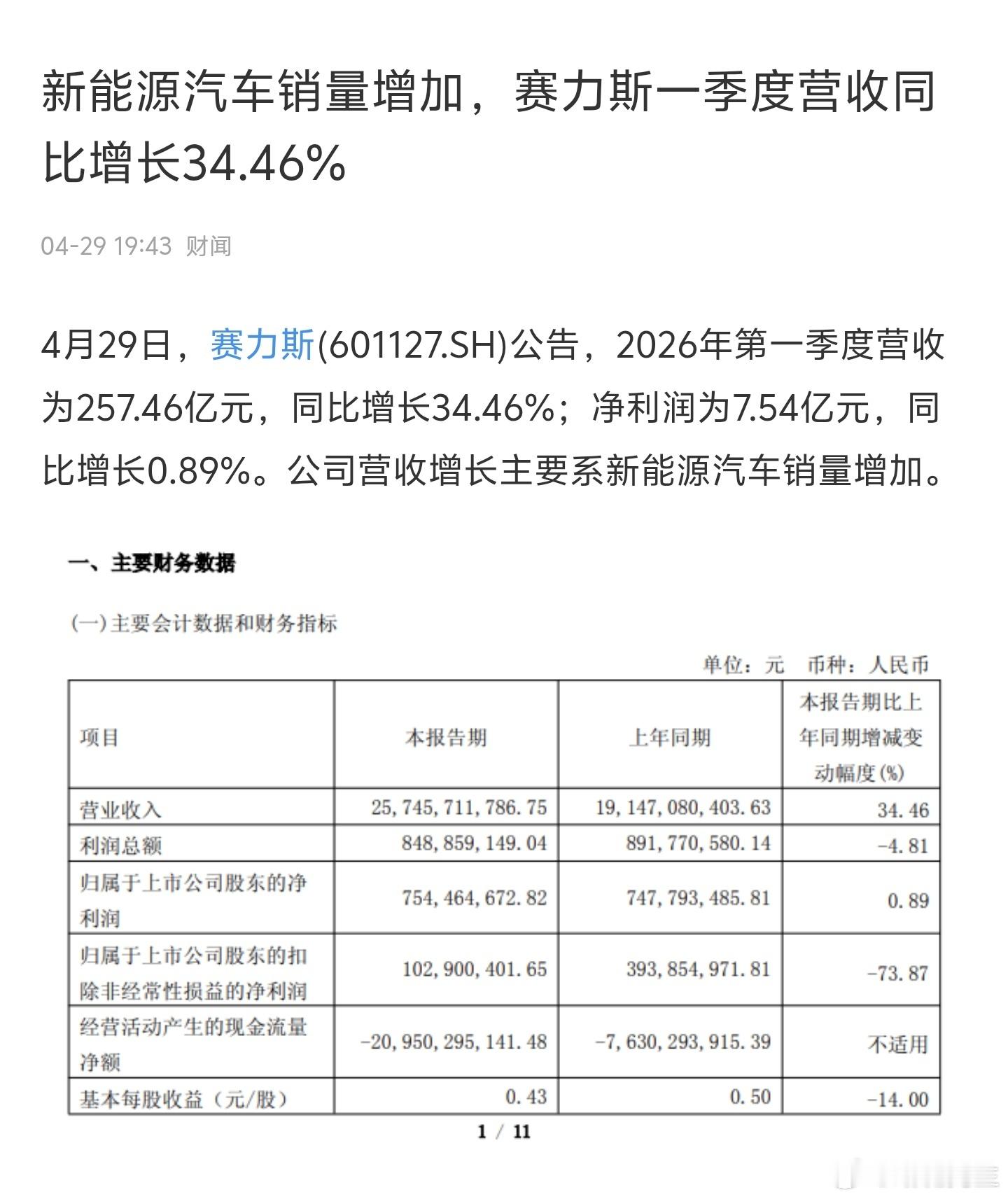 赛力斯公告，2026年第一季度营收为257.46亿元，同比增长34.46%；净利