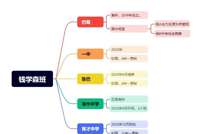 重庆五大钱学森班。重庆巴蜀中学 重庆一中 育才中学 鲁能巴蜀