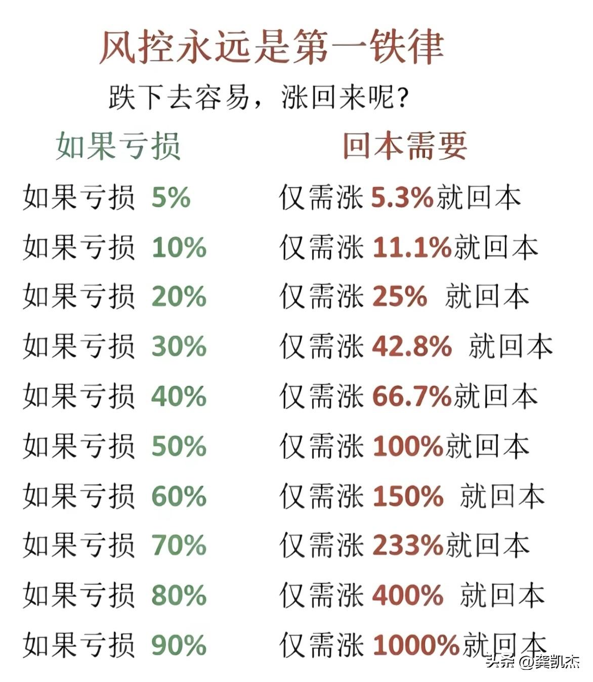 风控很重要，跌多少需要涨多少解套对比图，收藏了。