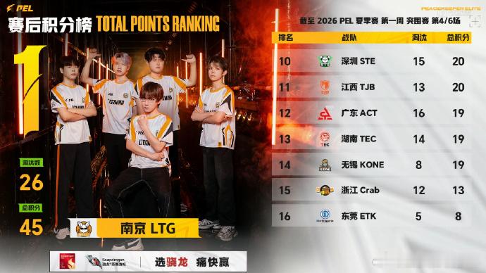 第四局LTG吃鸡！羡羡14杀霸榜淘汰第一，输出拉满。格子7杀1064伤拿下MVP