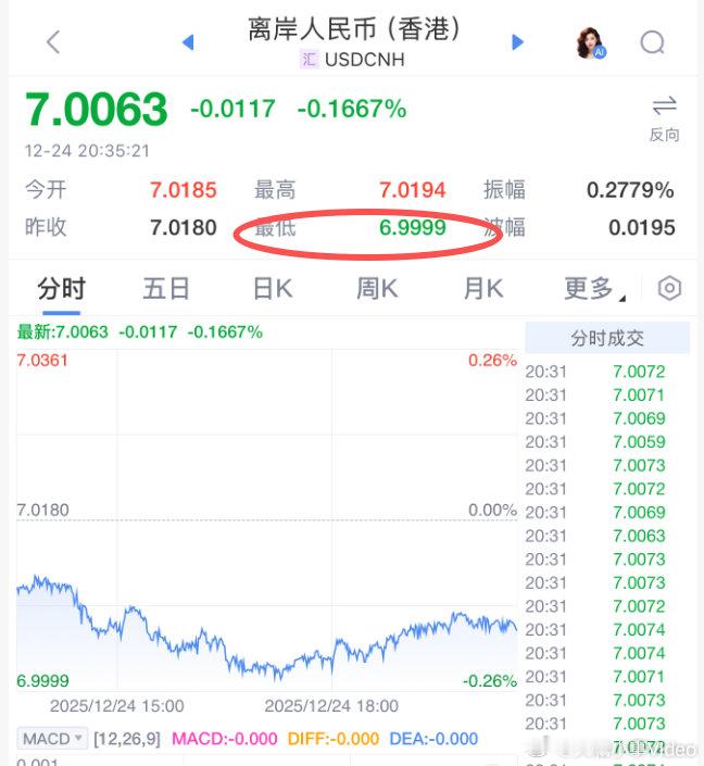 【离岸人民币盘中升破7.0关口人民币汇率升值原因】人民币汇率涨势不断，12月24