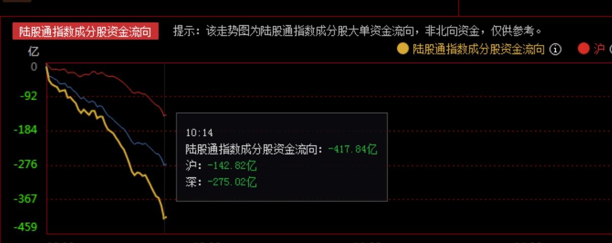 今日出现罕见的砸盘速度，45分钟流出超400亿，一小时流出540亿，主力这是要干