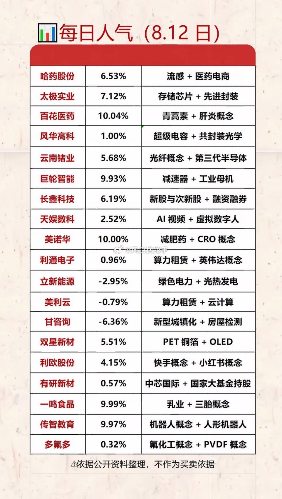 8月12日人气个股行情｜核心标的当日涨幅一览盘面复盘，不构成投资建议，股市有风险