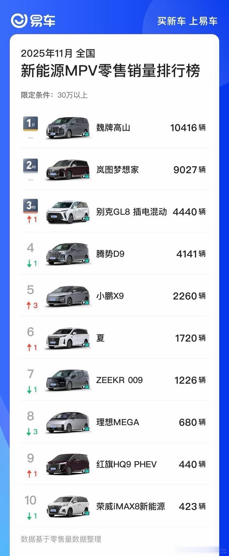 高端新能源MPV已经是新的市场格局了~新能源汽车魏牌高山岚图梦想家