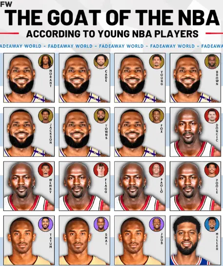 美媒Fadeawayworld整理了联盟中公开表态的顶尖年轻球员评选出的GOAT