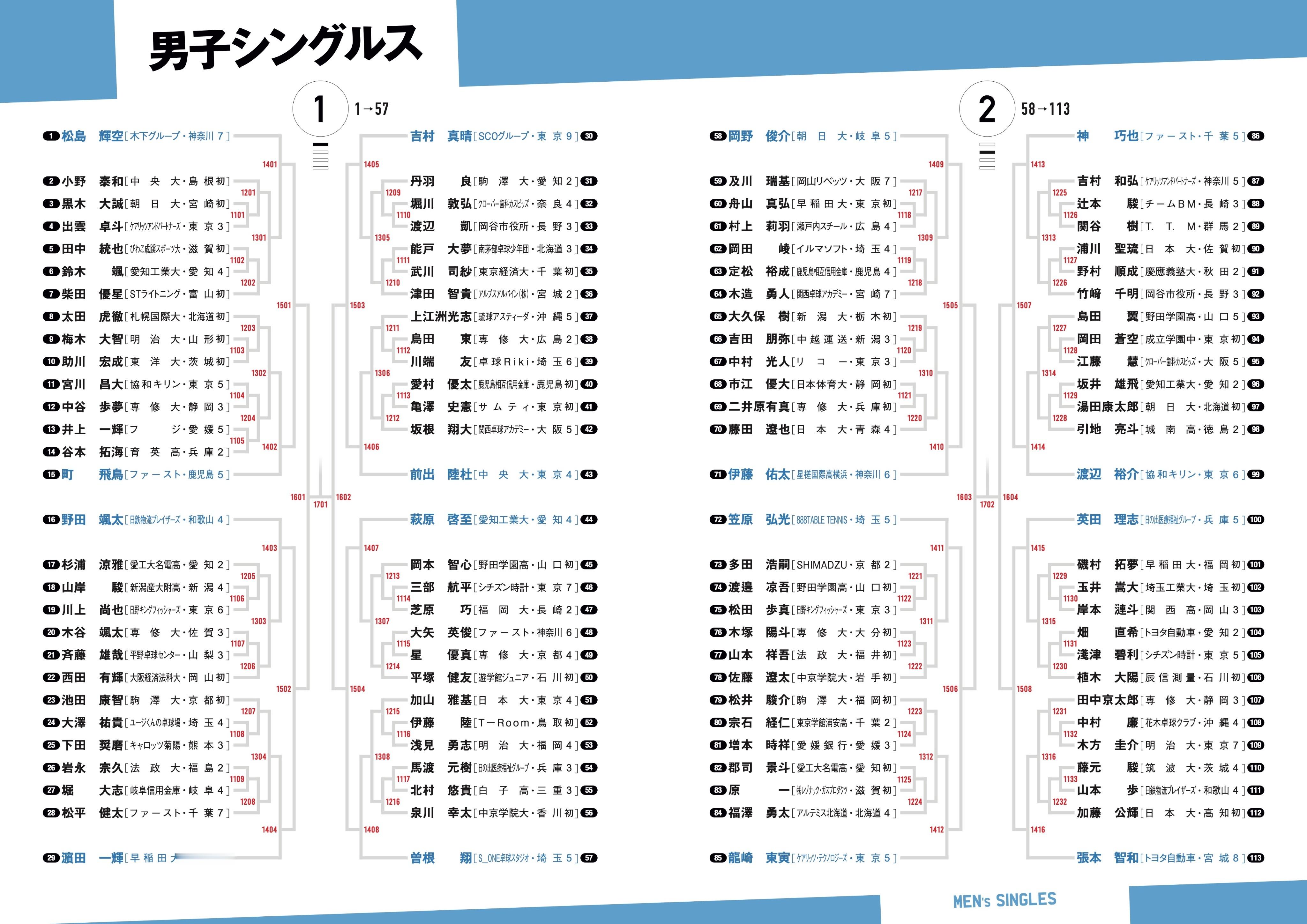 张本智和张本智和2026全日本乒乓球锦标赛 全日锦男子单打完整签表cr:JTTA