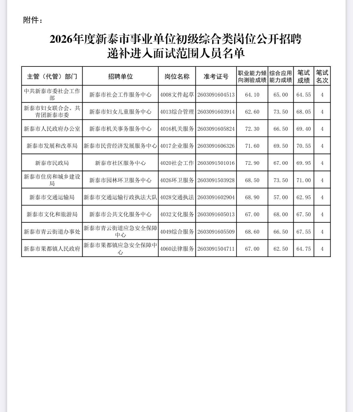 速看！泰安新泰事业单位面试递补名单公布

📌 发布单位: 新泰市人力资源和社会
