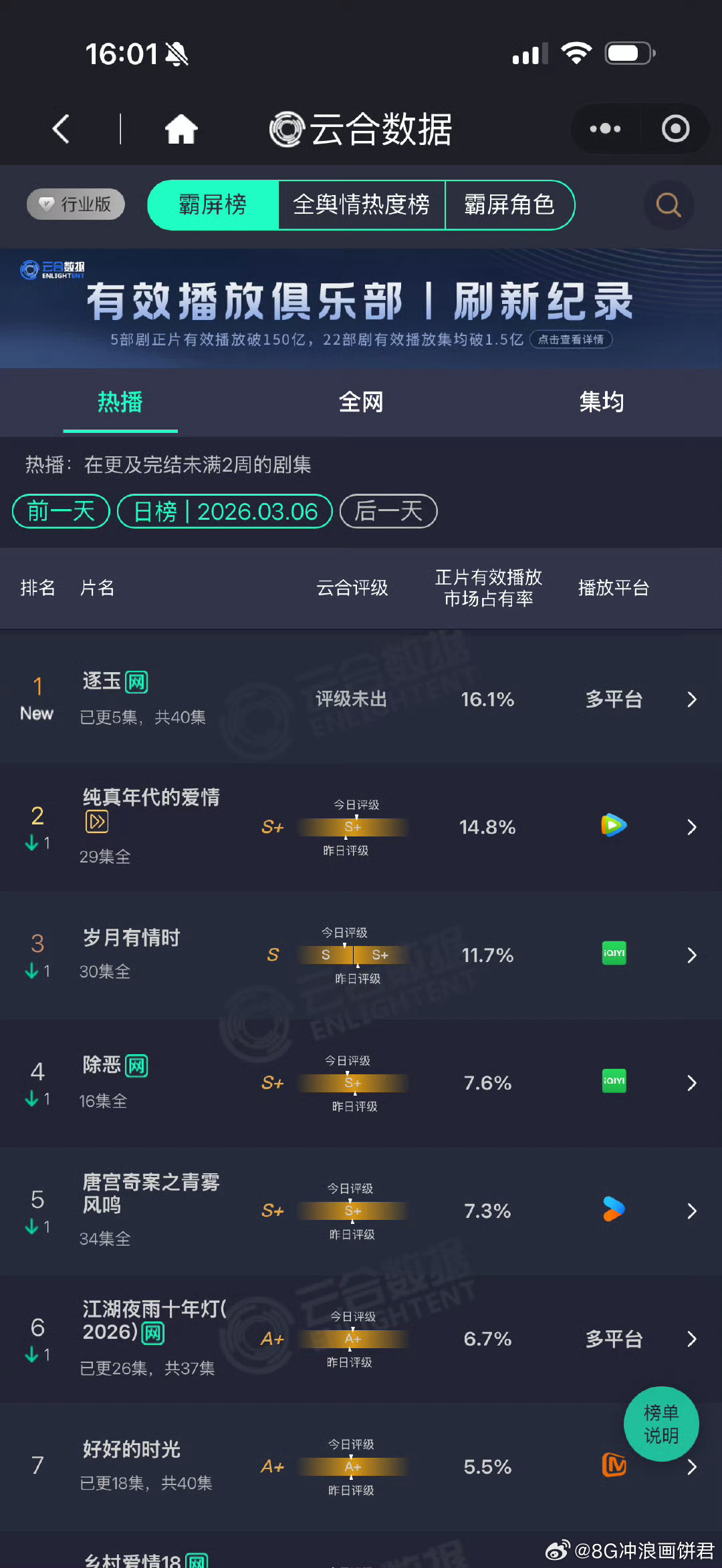 逐玉登顶云合 恭喜《逐玉》！开播首日云合播放量狂揽3000万，一举拿下单日冠军，