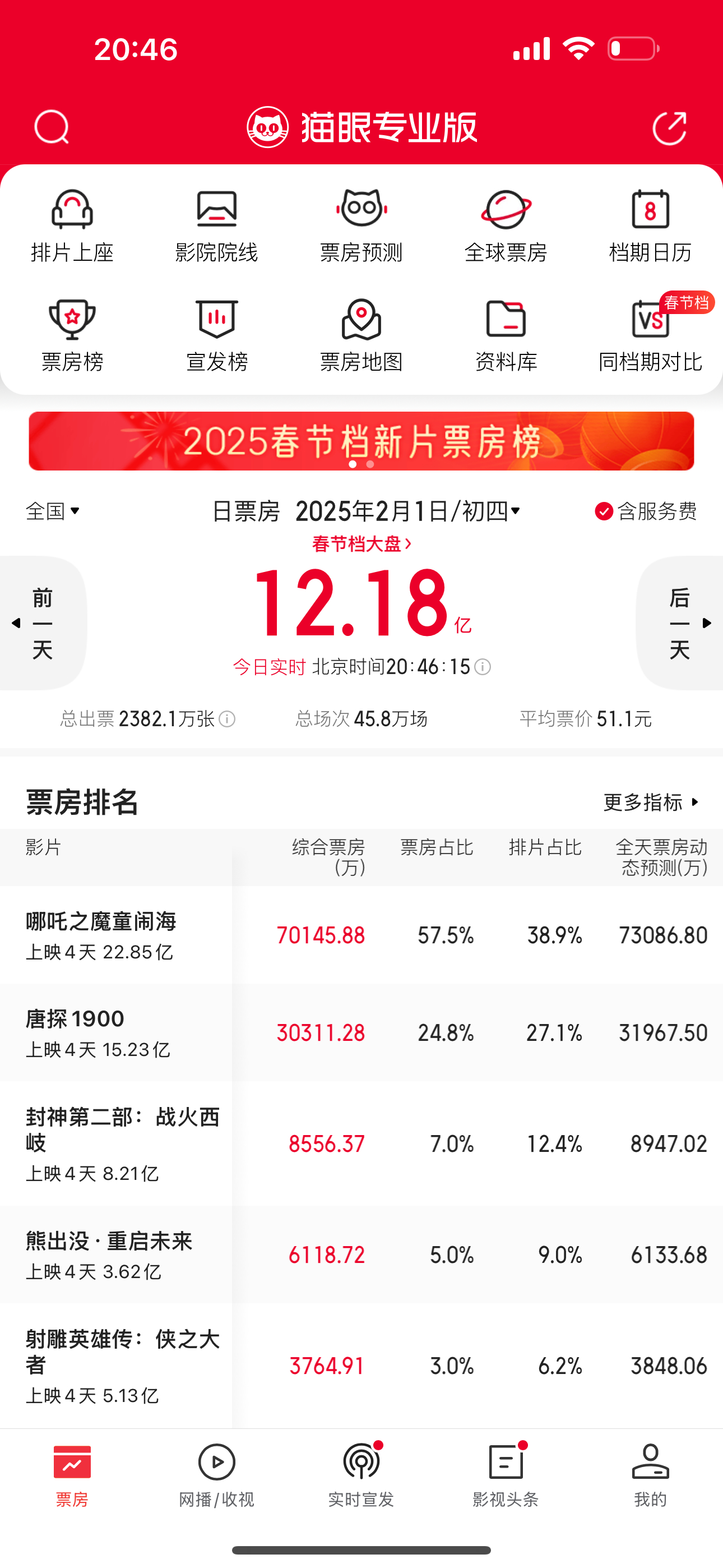 吒儿真的太牛了，单日7亿！[老师好][老师好][老师好][老师好][老师好] 