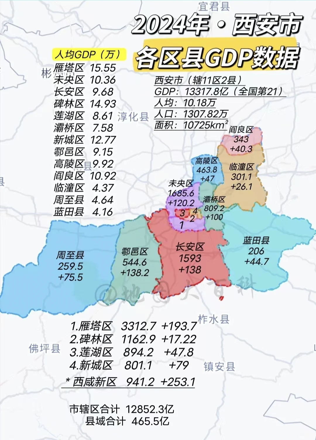 2024年西安各区县GDP数据出炉，西咸新区升至增量第1，周至县增速第...